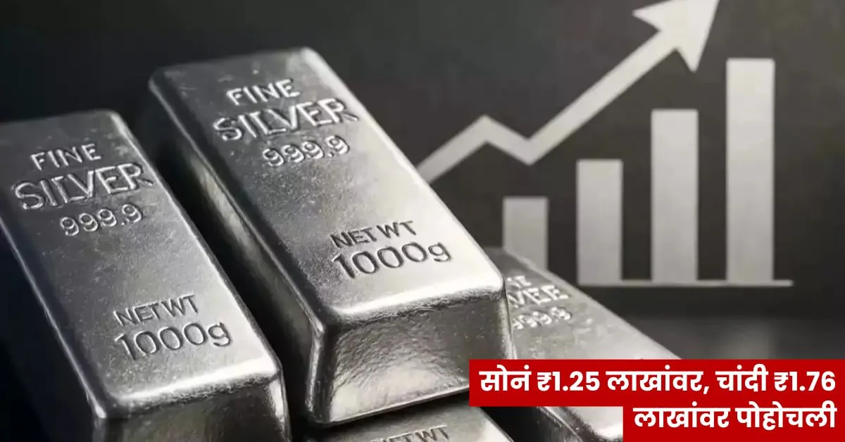 सोन्या-चांदीच्या किमतींची झपाट्याने उसळी: सोनं ₹१.२५ लाखांवर, चांदी ₹१.७६ लाखांवर पोहोचली